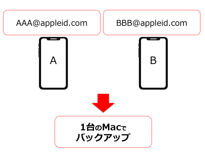 複数のapple Idのiphoneを1台のmacでバックアップをとる方法 私設apple委員会