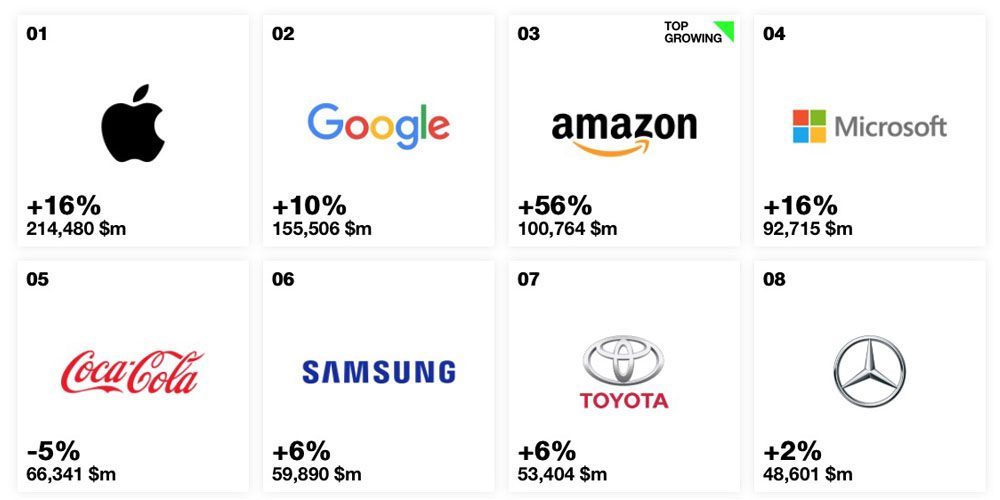 6年連続 Appleが世界の企業ブランド価値ランキング1位に 私設apple委員会