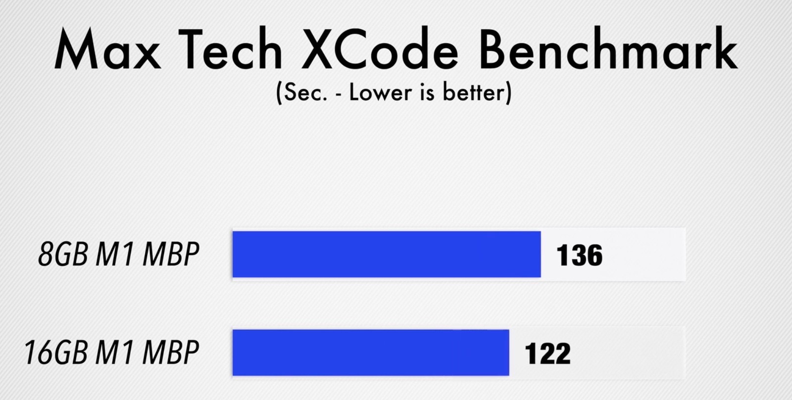 max-tech-xcode-benchmark-m1-macbook.jpg Max tech xcode benchmark m1 macbook